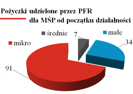 finansowanie