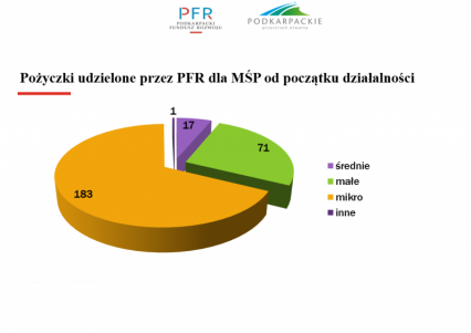 Pożyczki udzielone przez Fundusz od początku działalności