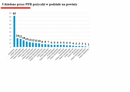 Udzielone pożyczki przez PFR