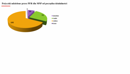 Udzielone pożyczki przez PFR