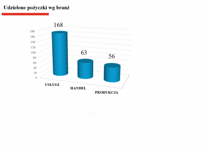 Udzielone pożyczki przez PFR