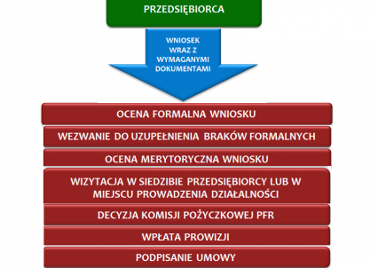 zarządzanie środkami finansowymi